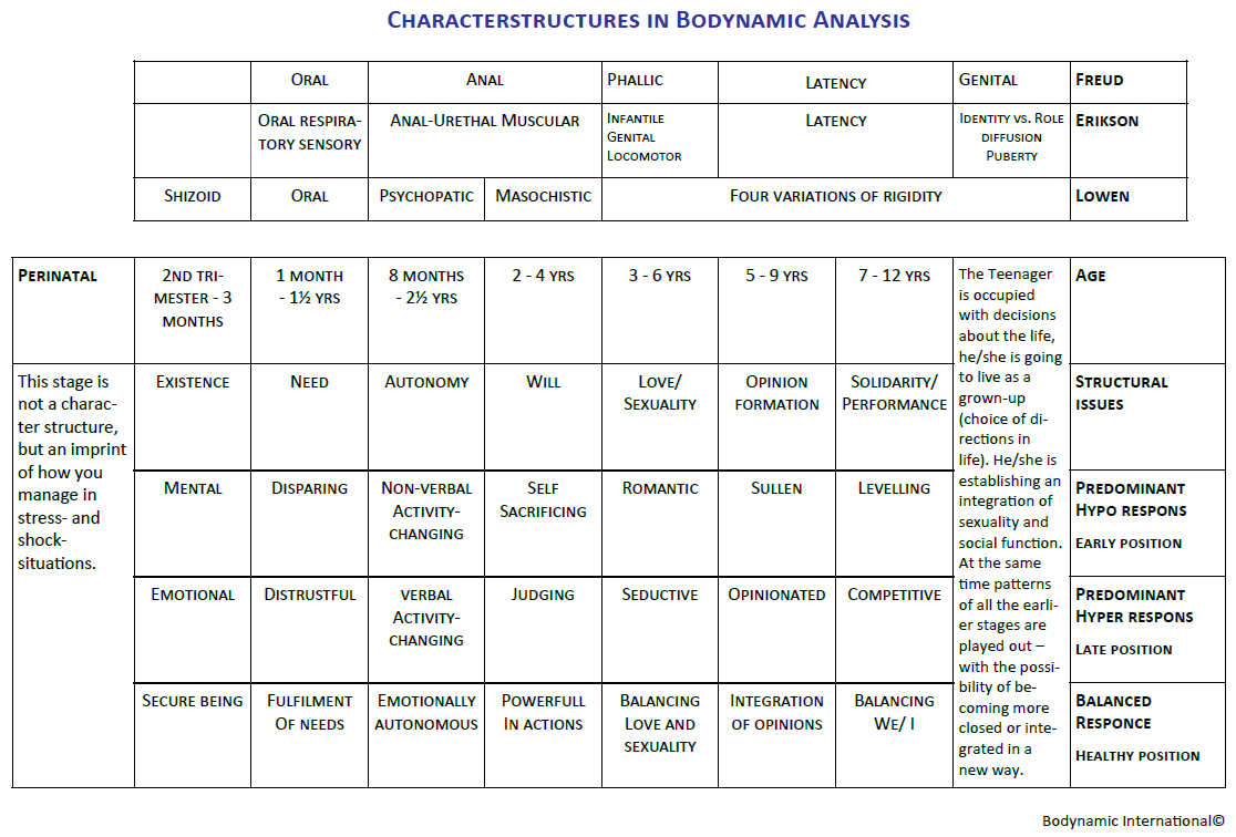 Character Structures chart Bodynamic