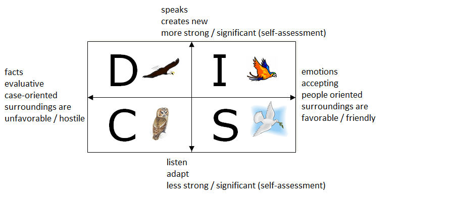 DICS