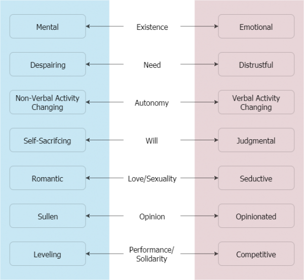 The Seven Developmental Stages Bodynamic International