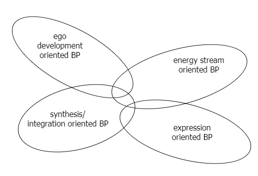 modalities BP