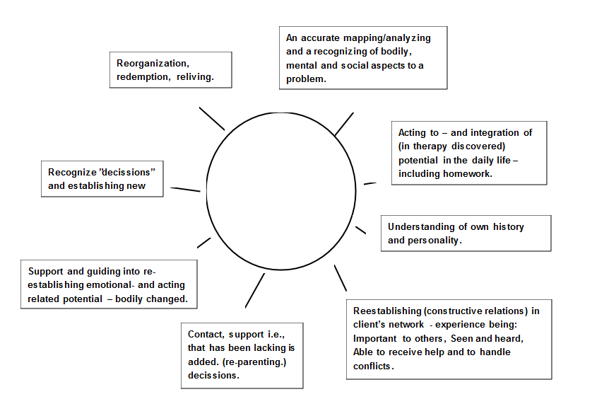 supervision bodynamic factors
