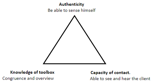 therapist triangle