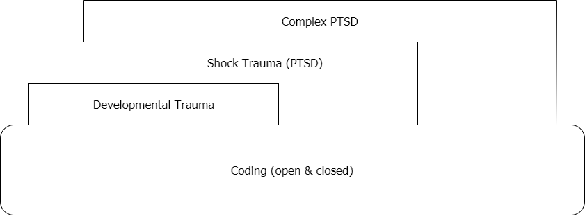 trauma types